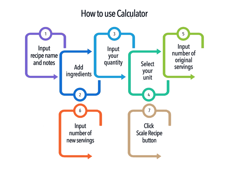 How to Use Cater Calculator to Scale Recipes